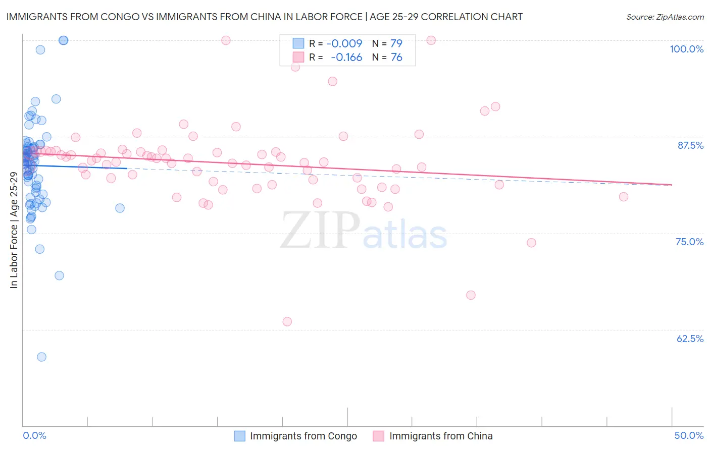 Immigrants from Congo vs Immigrants from China In Labor Force | Age 25-29