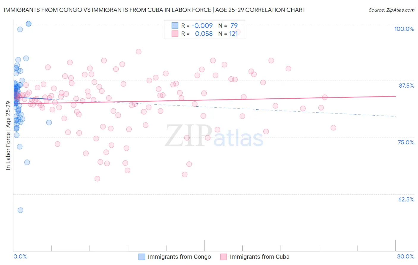 Immigrants from Congo vs Immigrants from Cuba In Labor Force | Age 25-29