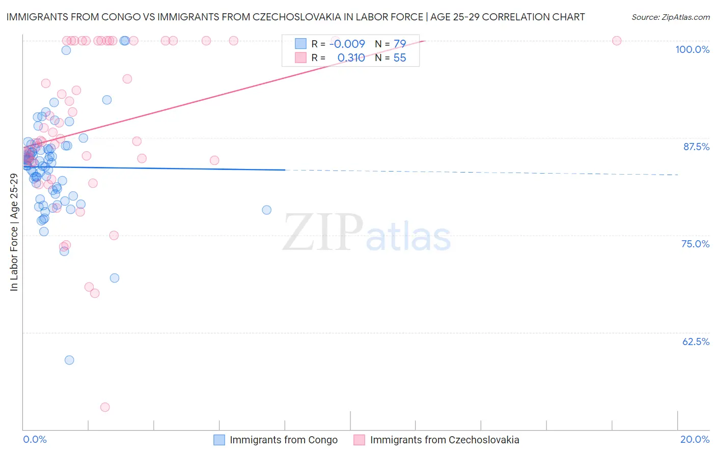 Immigrants from Congo vs Immigrants from Czechoslovakia In Labor Force | Age 25-29