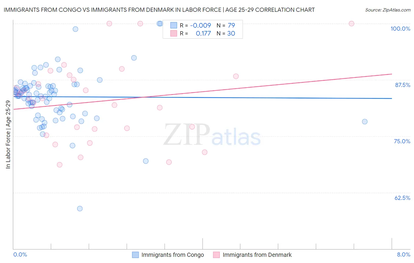 Immigrants from Congo vs Immigrants from Denmark In Labor Force | Age 25-29