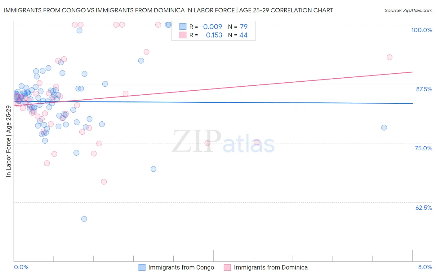 Immigrants from Congo vs Immigrants from Dominica In Labor Force | Age 25-29