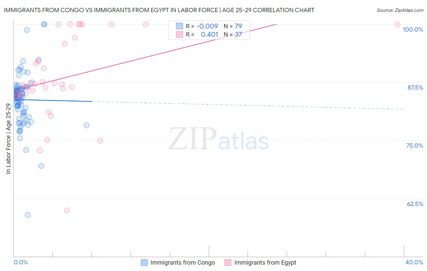 Immigrants from Congo vs Immigrants from Egypt In Labor Force | Age 25-29