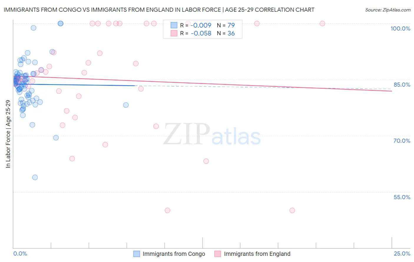 Immigrants from Congo vs Immigrants from England In Labor Force | Age 25-29