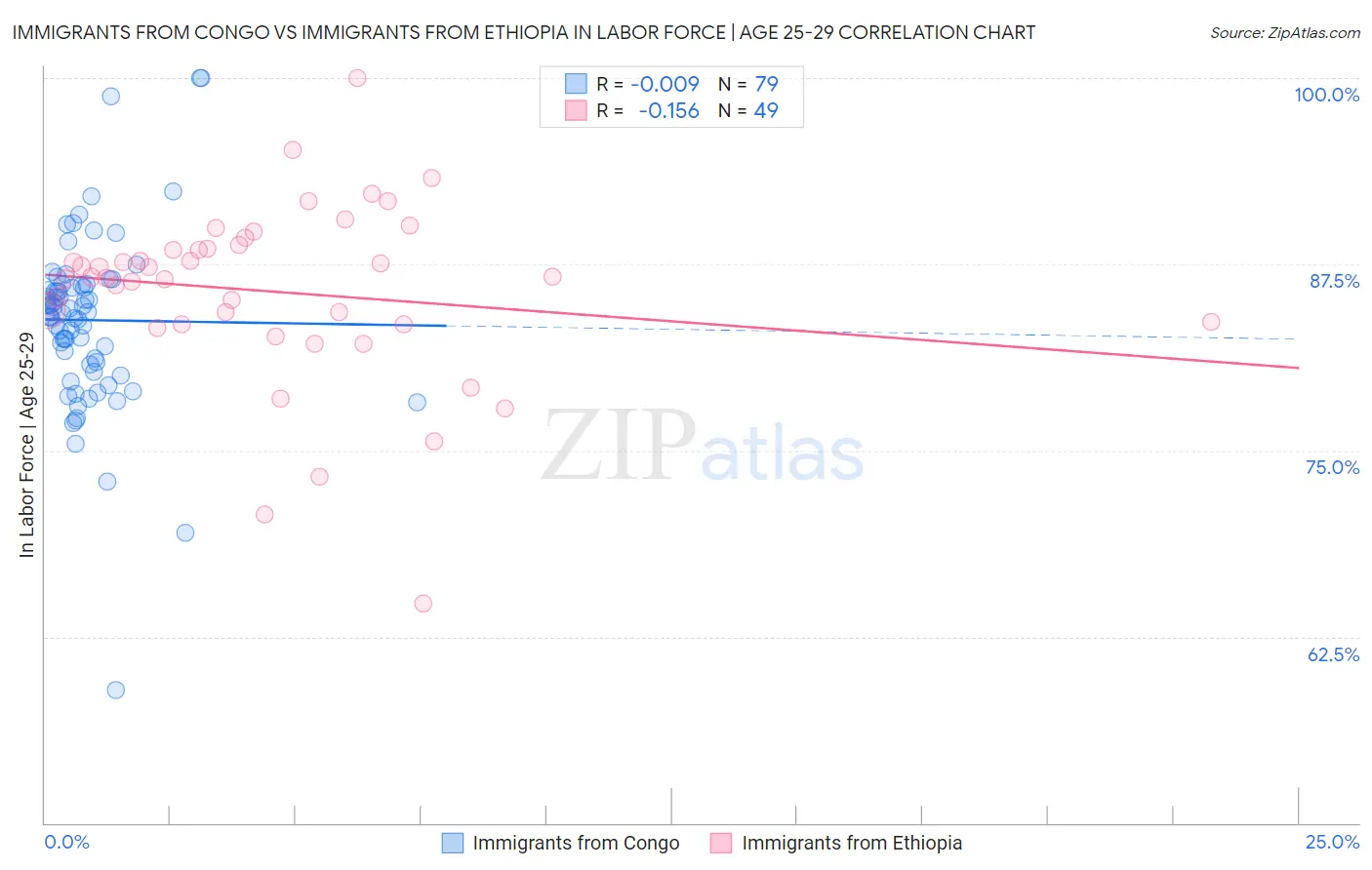 Immigrants from Congo vs Immigrants from Ethiopia In Labor Force | Age 25-29