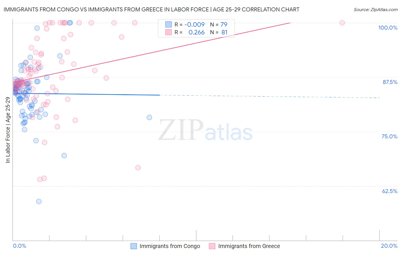 Immigrants from Congo vs Immigrants from Greece In Labor Force | Age 25-29