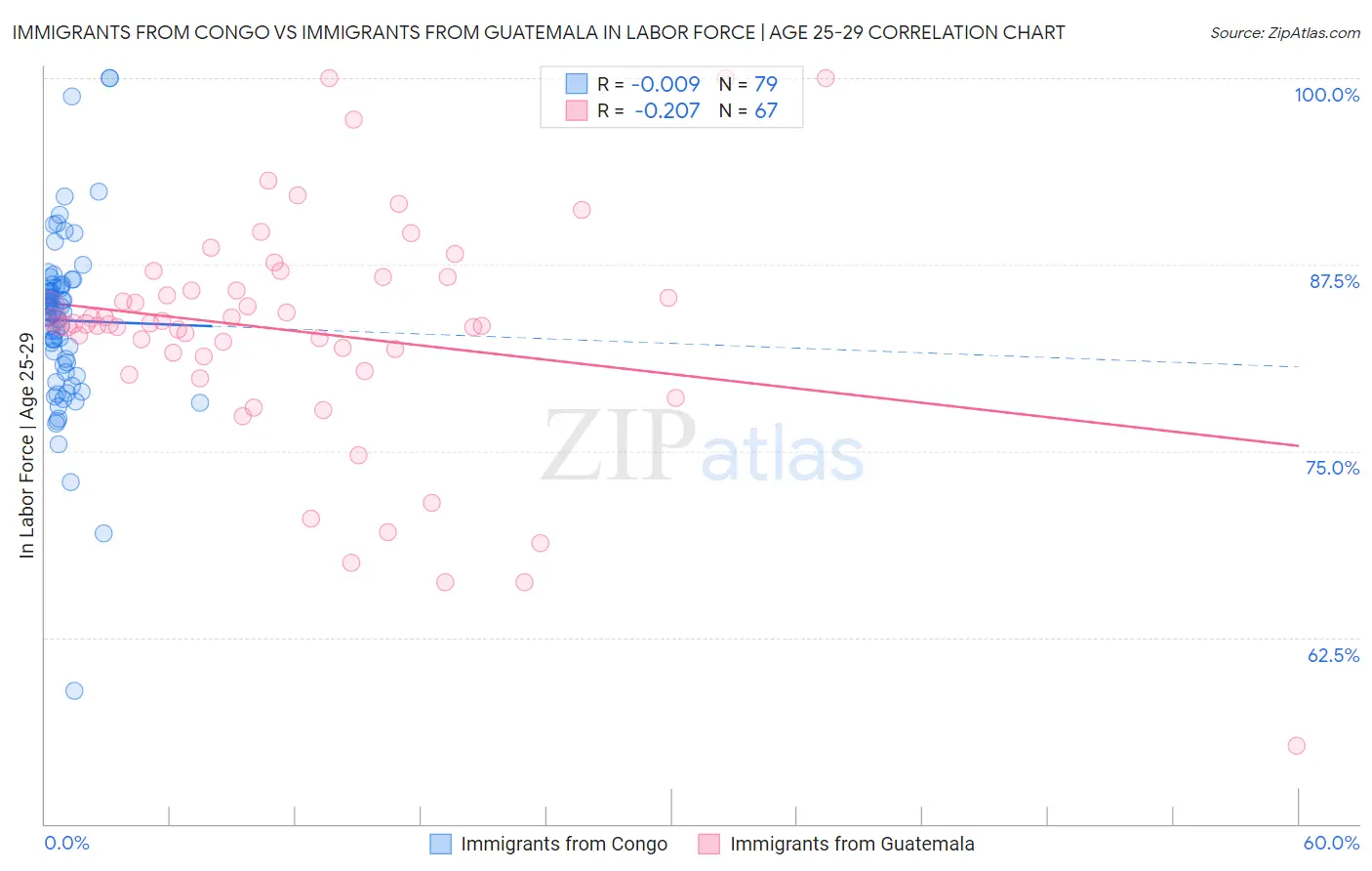 Immigrants from Congo vs Immigrants from Guatemala In Labor Force | Age 25-29