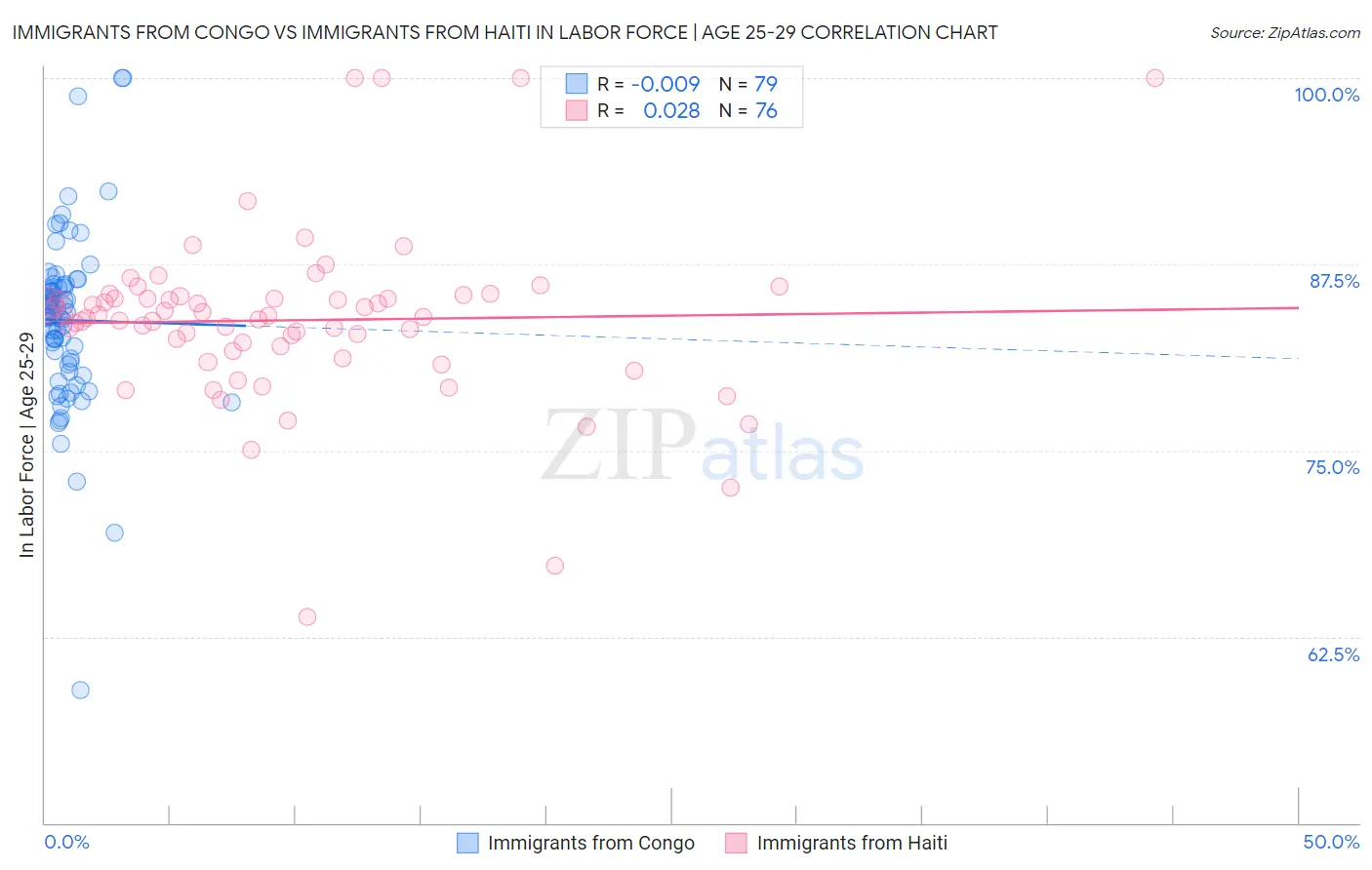 Immigrants from Congo vs Immigrants from Haiti In Labor Force | Age 25-29