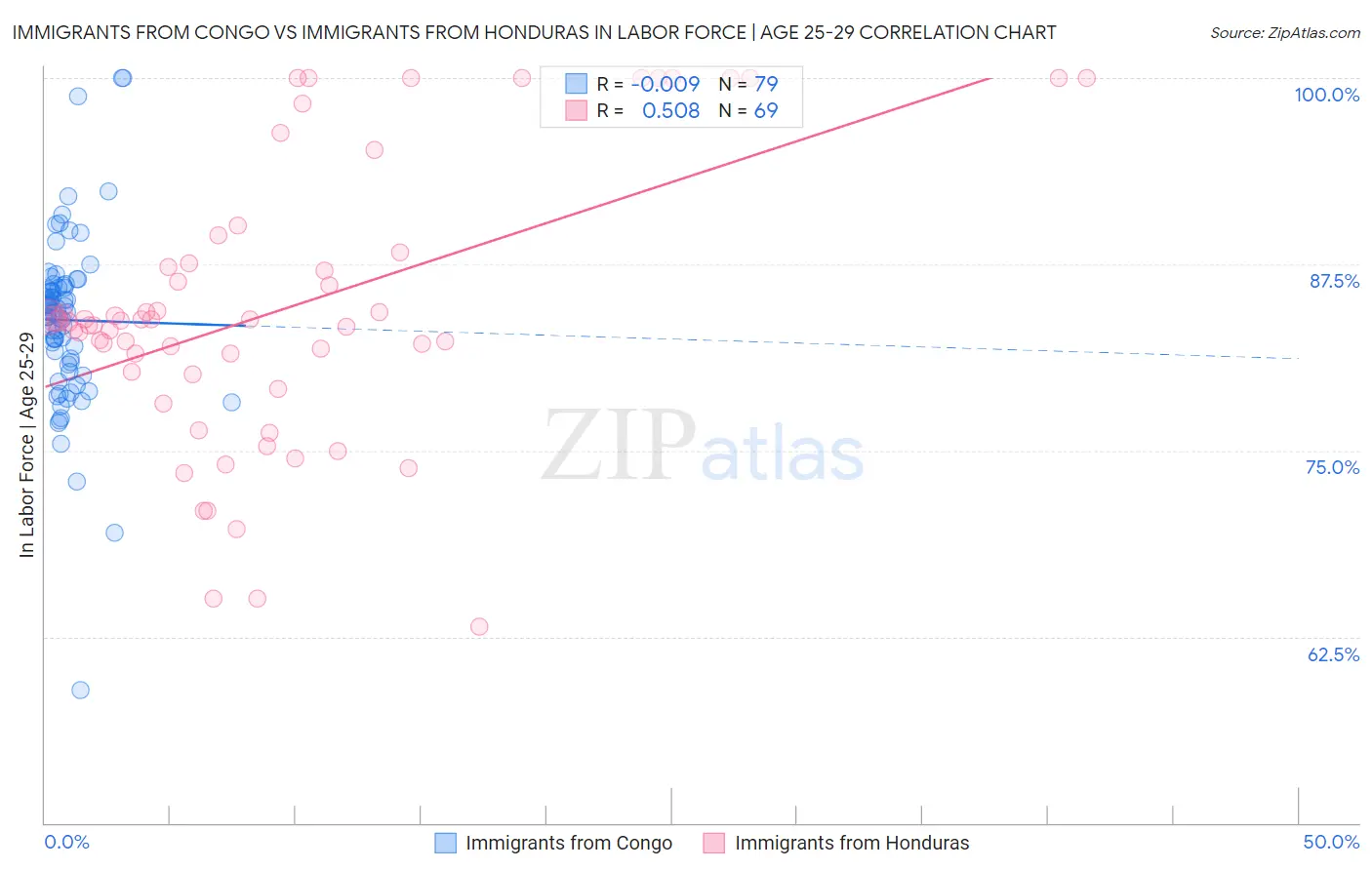 Immigrants from Congo vs Immigrants from Honduras In Labor Force | Age 25-29