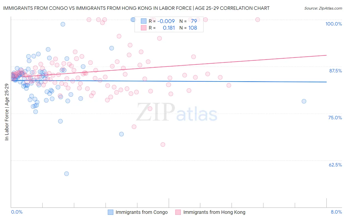 Immigrants from Congo vs Immigrants from Hong Kong In Labor Force | Age 25-29