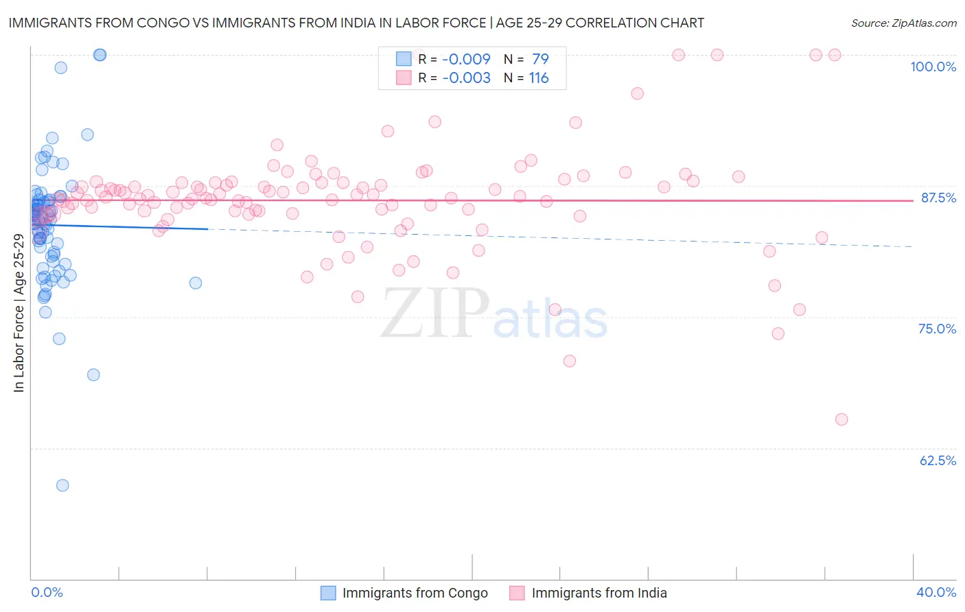 Immigrants from Congo vs Immigrants from India In Labor Force | Age 25-29