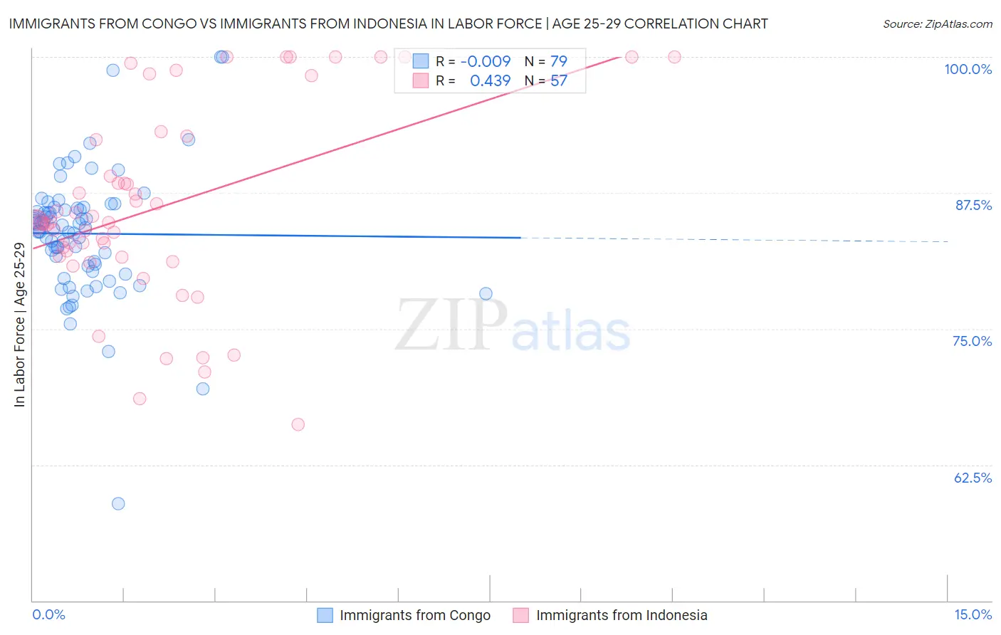 Immigrants from Congo vs Immigrants from Indonesia In Labor Force | Age 25-29