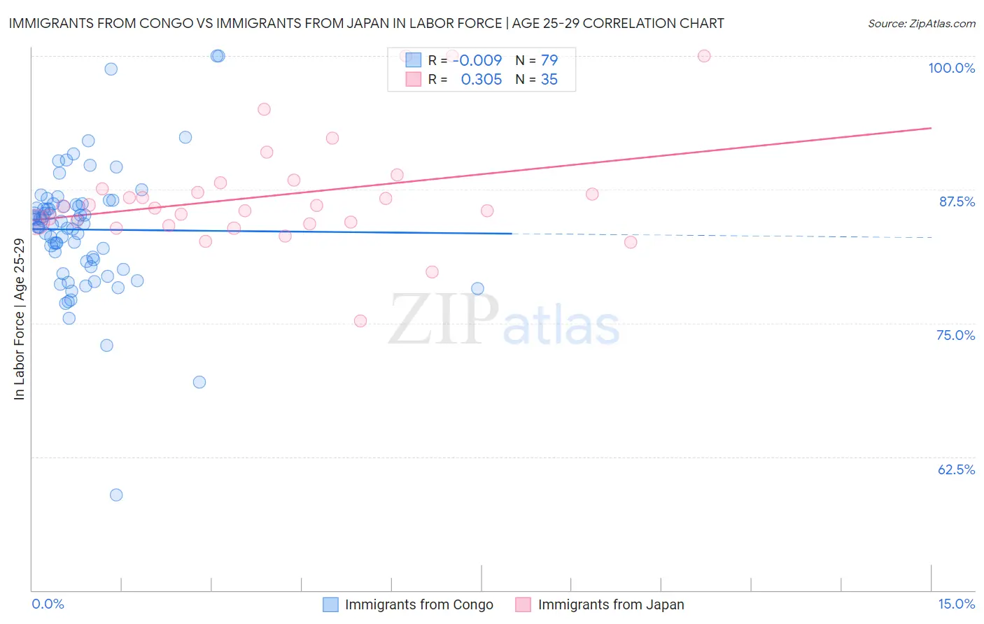 Immigrants from Congo vs Immigrants from Japan In Labor Force | Age 25-29