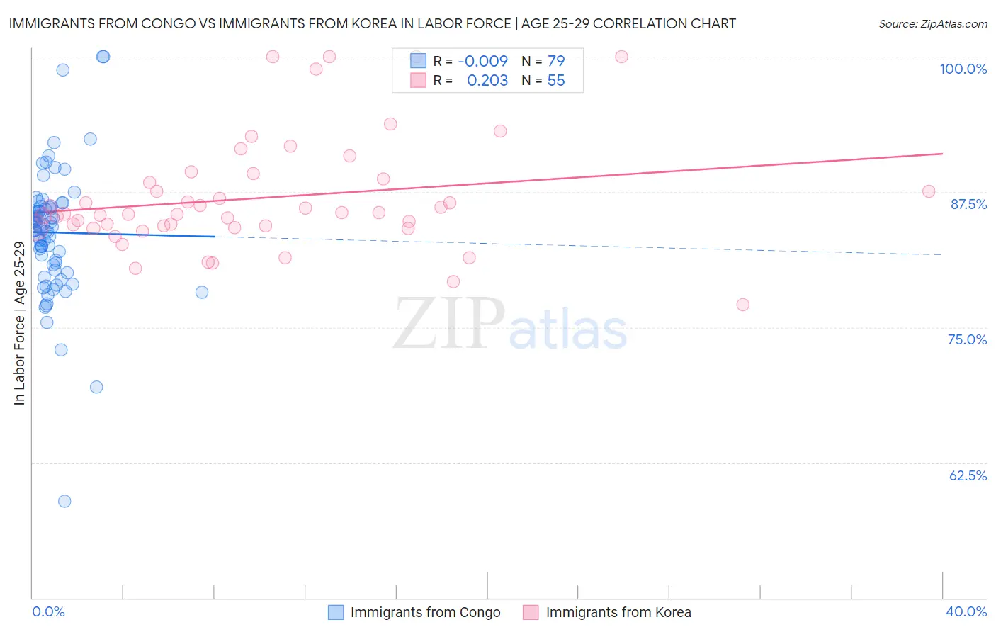 Immigrants from Congo vs Immigrants from Korea In Labor Force | Age 25-29