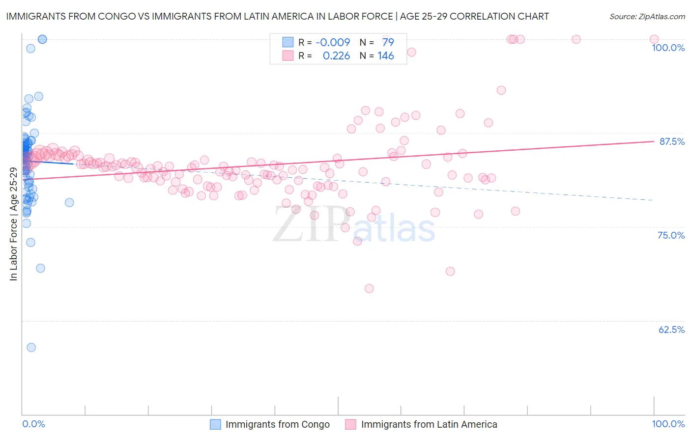 Immigrants from Congo vs Immigrants from Latin America In Labor Force | Age 25-29