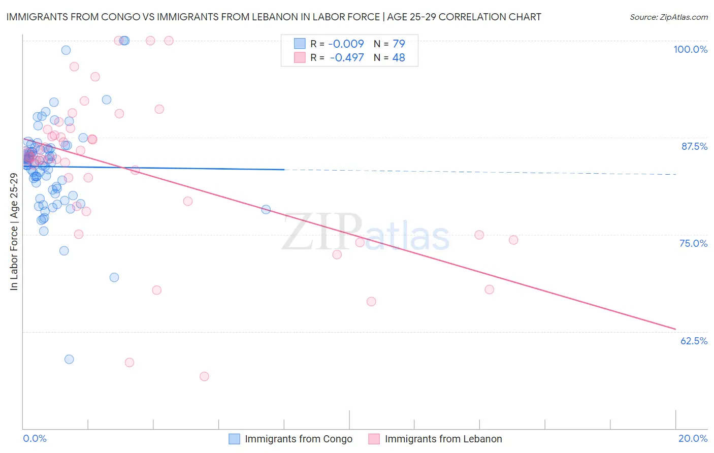 Immigrants from Congo vs Immigrants from Lebanon In Labor Force | Age 25-29