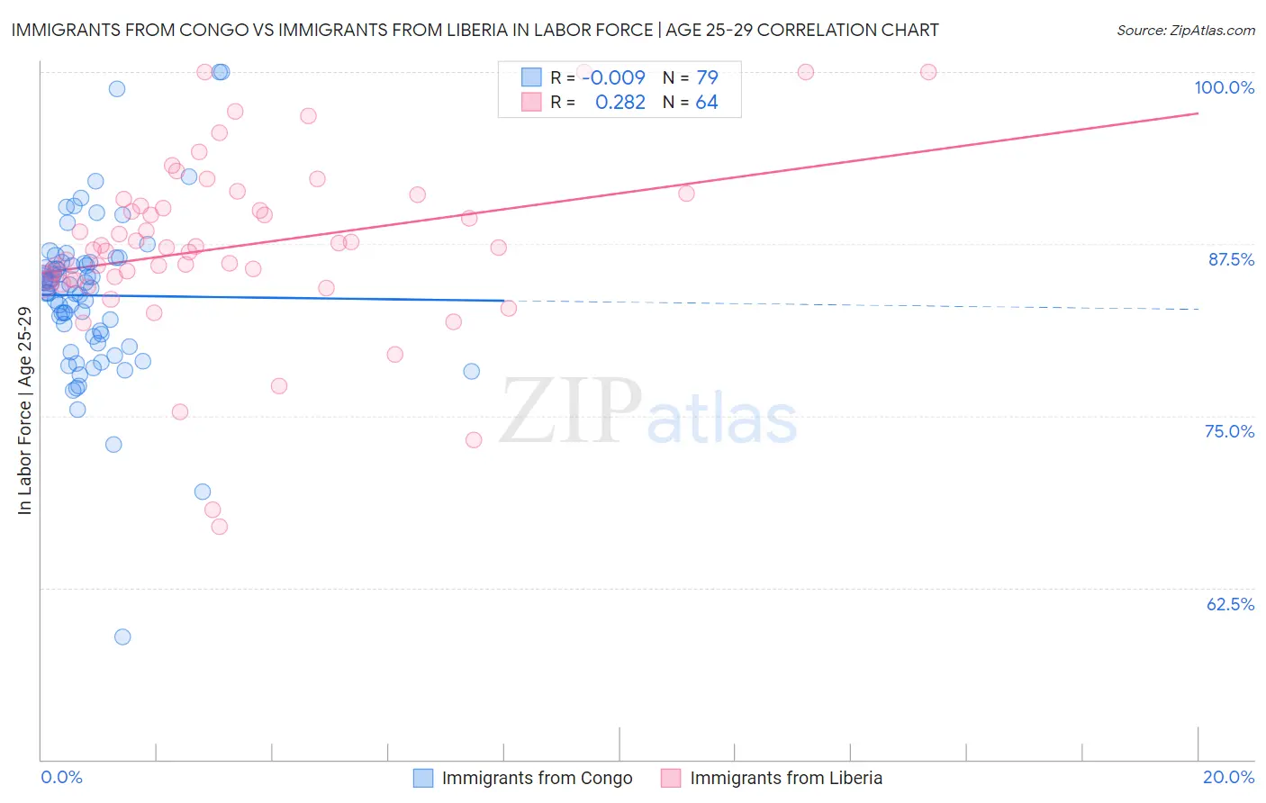 Immigrants from Congo vs Immigrants from Liberia In Labor Force | Age 25-29