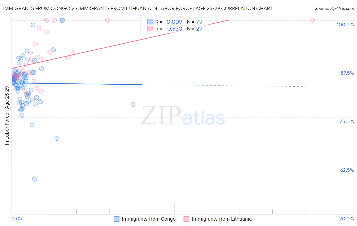 Immigrants from Congo vs Immigrants from Lithuania In Labor Force | Age 25-29