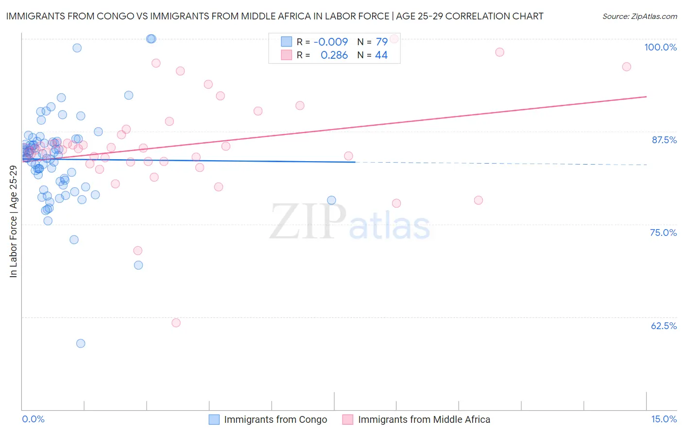 Immigrants from Congo vs Immigrants from Middle Africa In Labor Force | Age 25-29