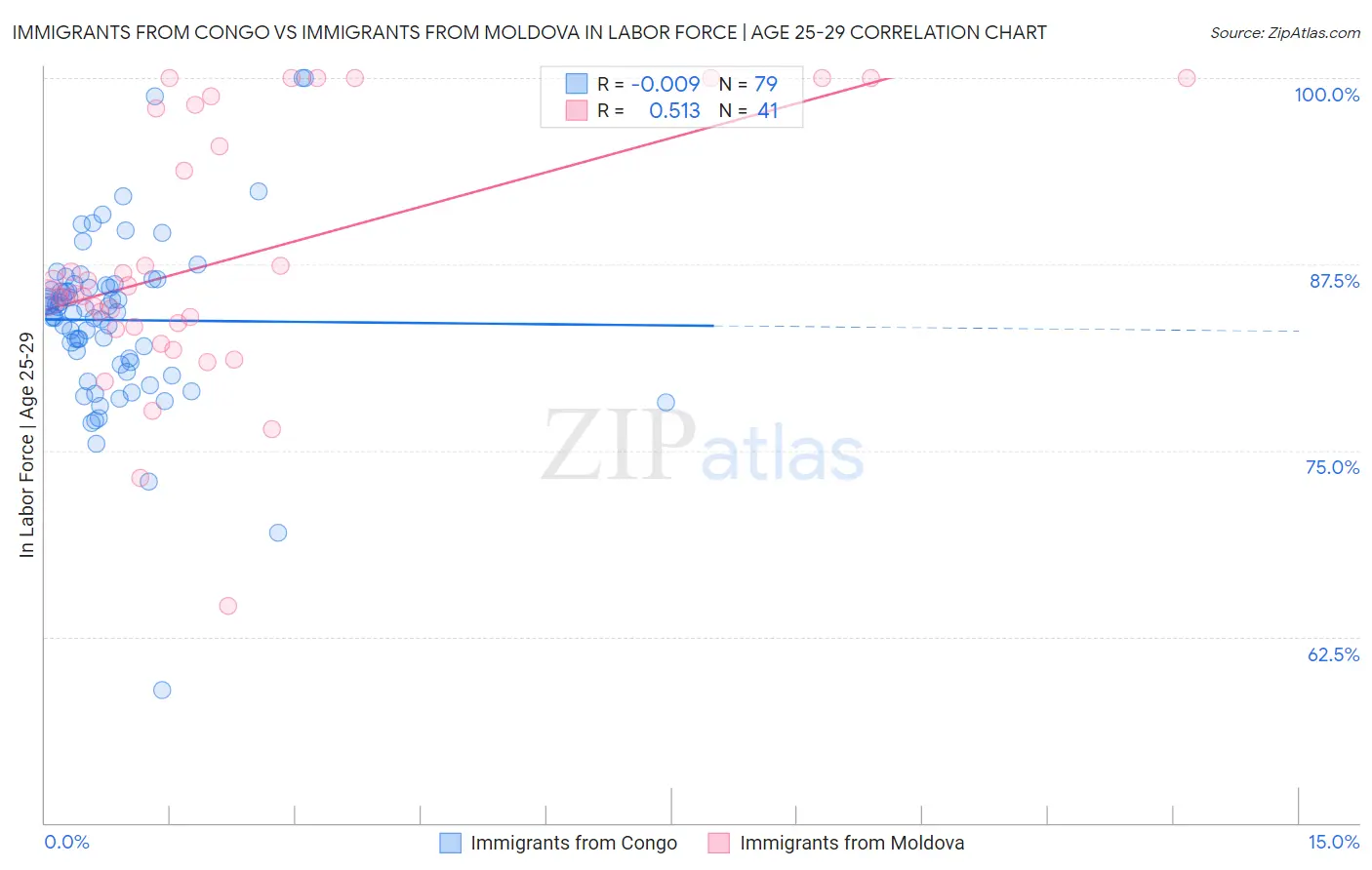 Immigrants from Congo vs Immigrants from Moldova In Labor Force | Age 25-29