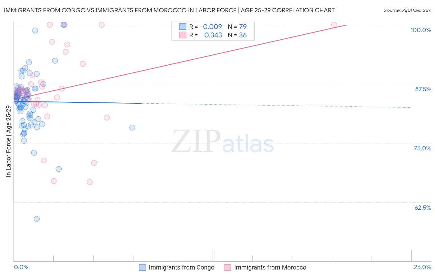 Immigrants from Congo vs Immigrants from Morocco In Labor Force | Age 25-29