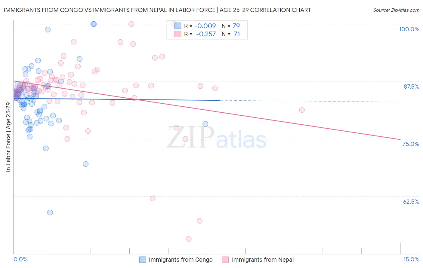 Immigrants from Congo vs Immigrants from Nepal In Labor Force | Age 25-29