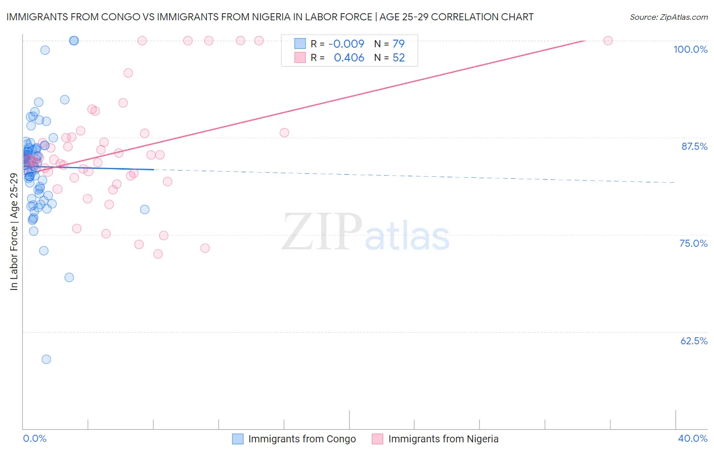 Immigrants from Congo vs Immigrants from Nigeria In Labor Force | Age 25-29