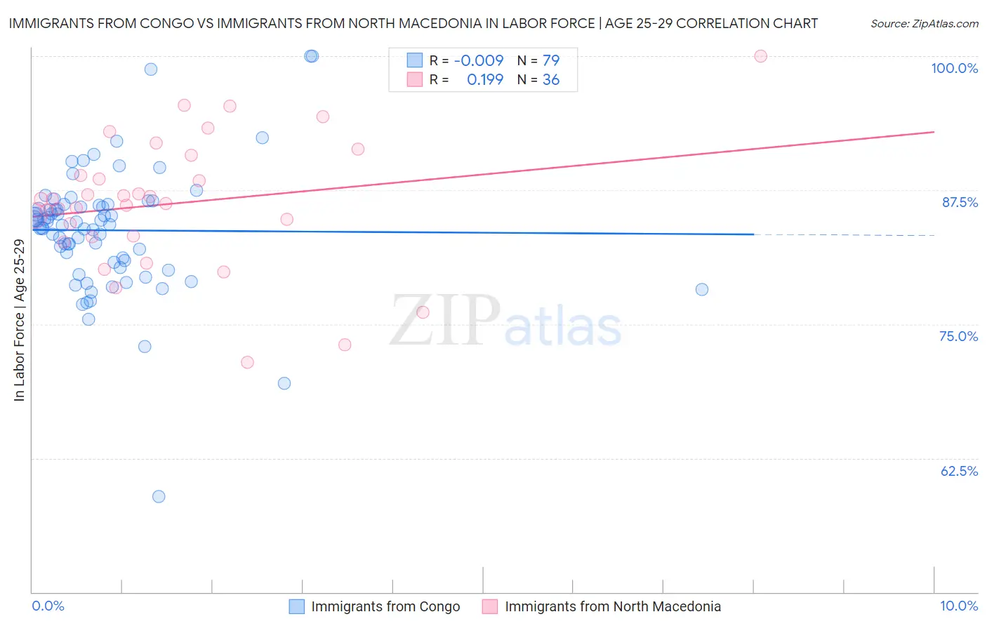 Immigrants from Congo vs Immigrants from North Macedonia In Labor Force | Age 25-29