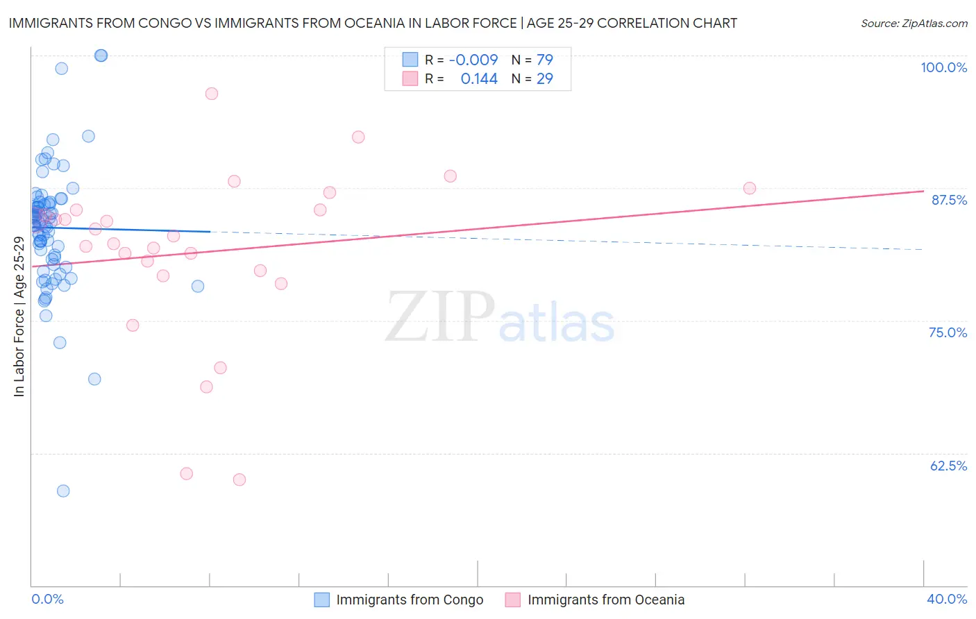 Immigrants from Congo vs Immigrants from Oceania In Labor Force | Age 25-29