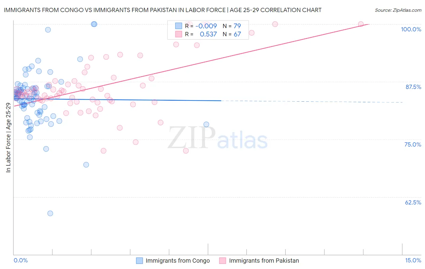 Immigrants from Congo vs Immigrants from Pakistan In Labor Force | Age 25-29