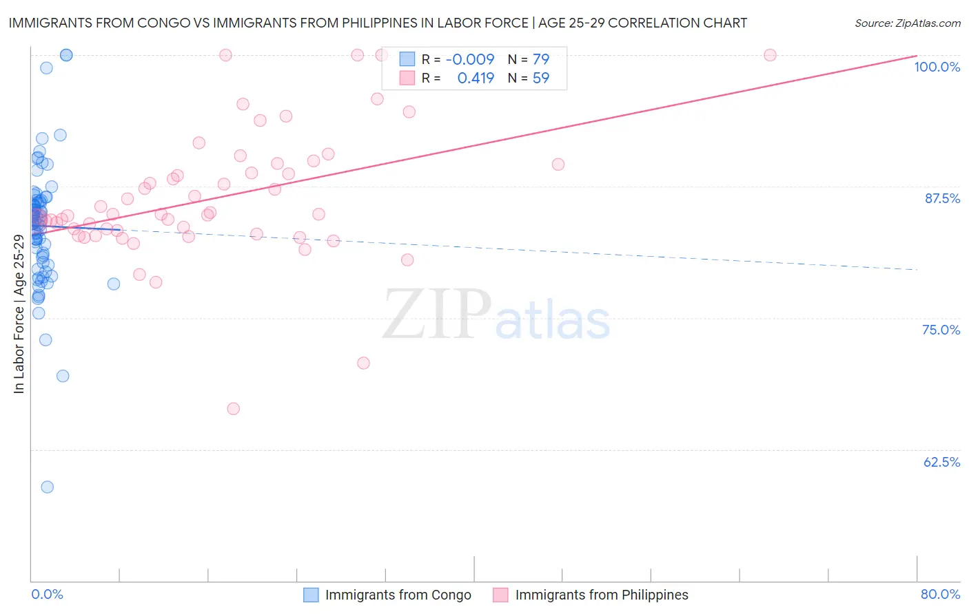 Immigrants from Congo vs Immigrants from Philippines In Labor Force | Age 25-29