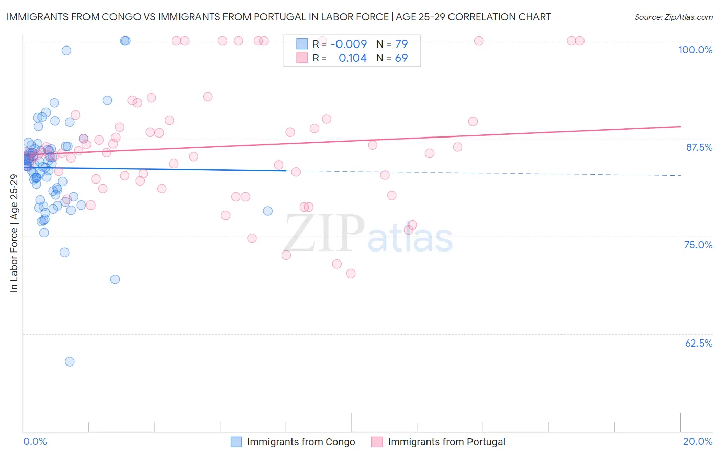 Immigrants from Congo vs Immigrants from Portugal In Labor Force | Age 25-29