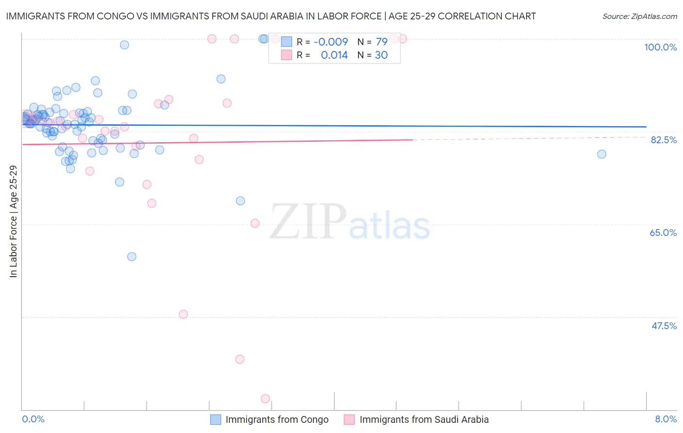 Immigrants from Congo vs Immigrants from Saudi Arabia In Labor Force | Age 25-29