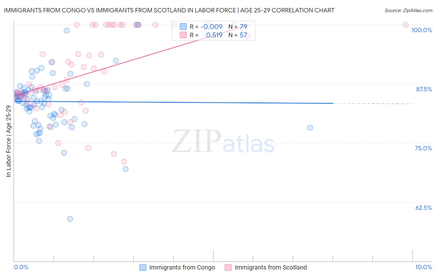 Immigrants from Congo vs Immigrants from Scotland In Labor Force | Age 25-29