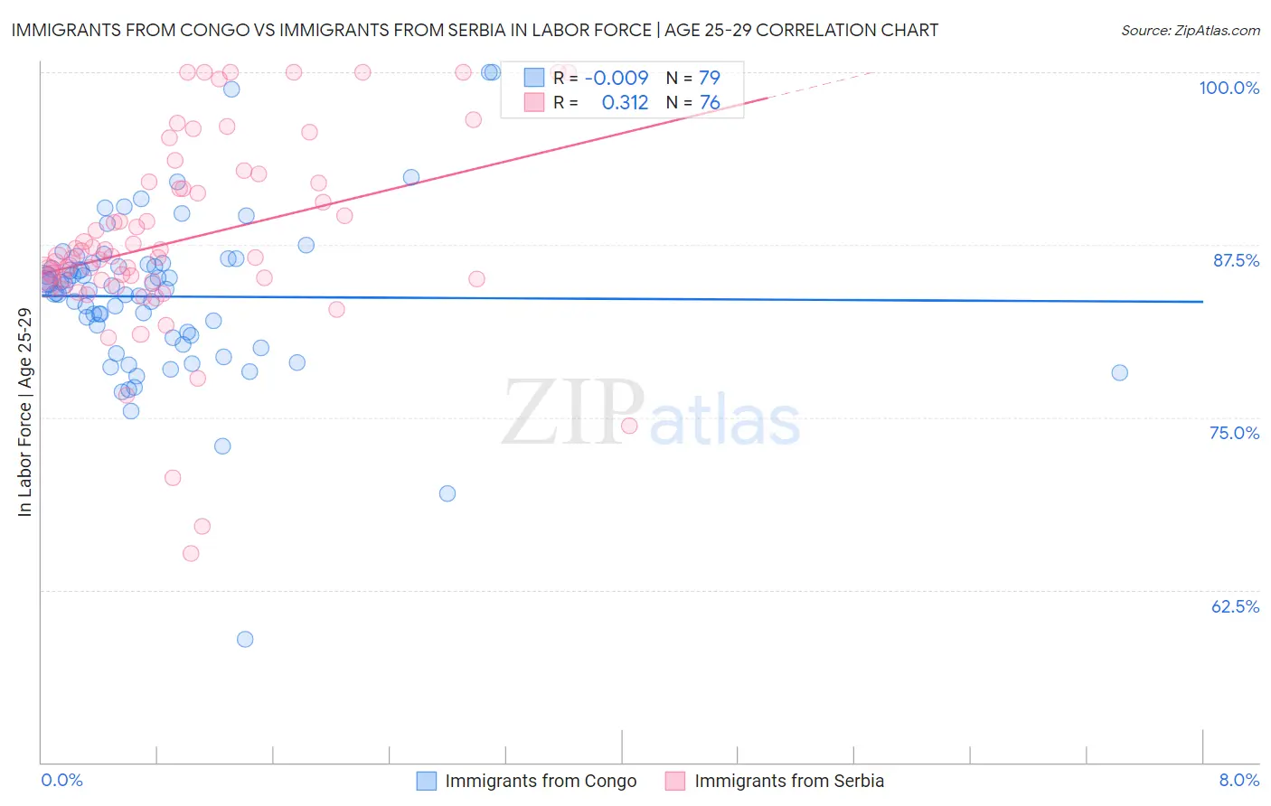 Immigrants from Congo vs Immigrants from Serbia In Labor Force | Age 25-29