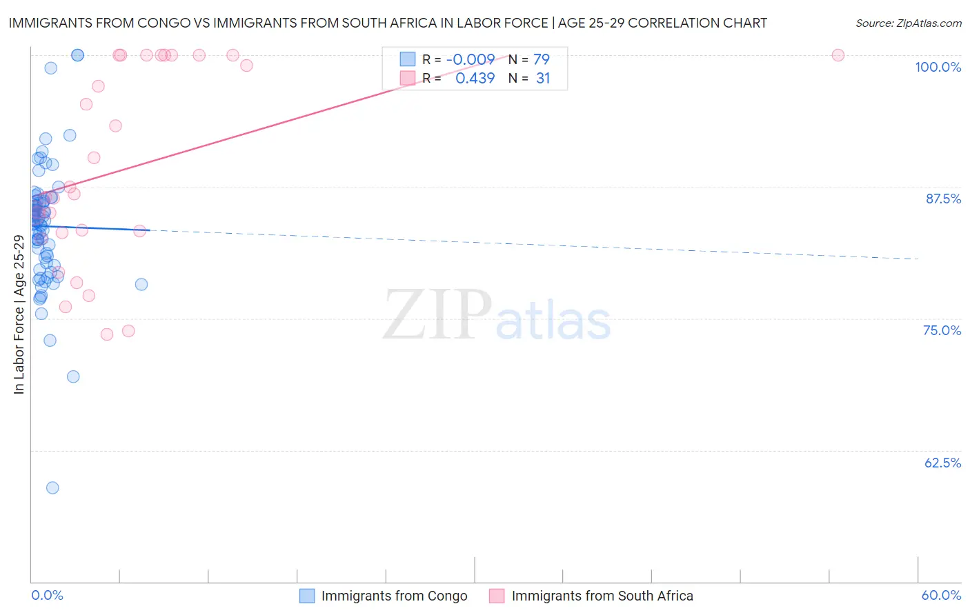 Immigrants from Congo vs Immigrants from South Africa In Labor Force | Age 25-29