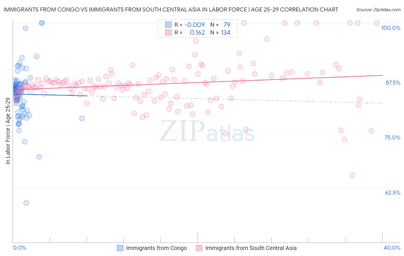 Immigrants from Congo vs Immigrants from South Central Asia In Labor Force | Age 25-29