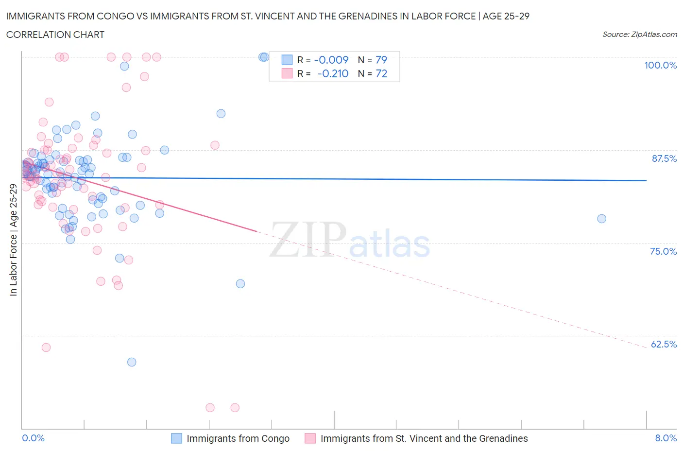 Immigrants from Congo vs Immigrants from St. Vincent and the Grenadines In Labor Force | Age 25-29