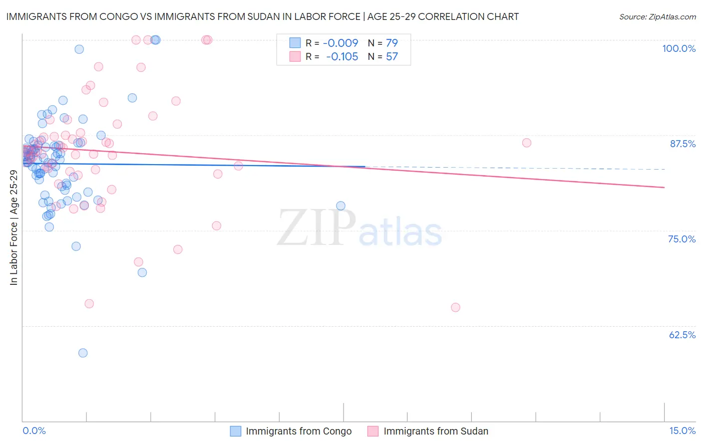 Immigrants from Congo vs Immigrants from Sudan In Labor Force | Age 25-29