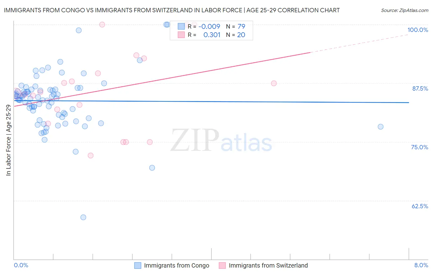 Immigrants from Congo vs Immigrants from Switzerland In Labor Force | Age 25-29