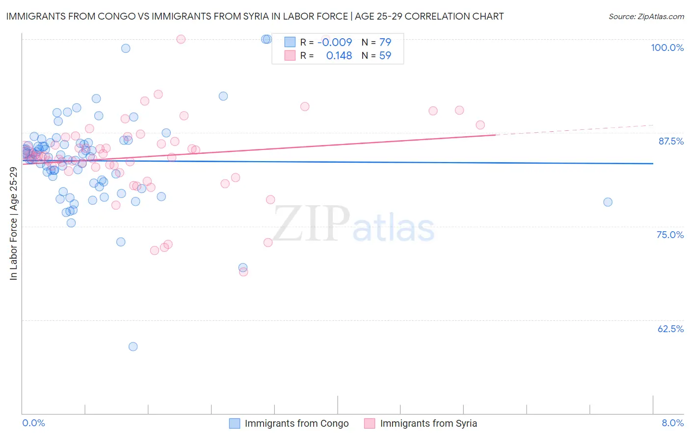 Immigrants from Congo vs Immigrants from Syria In Labor Force | Age 25-29