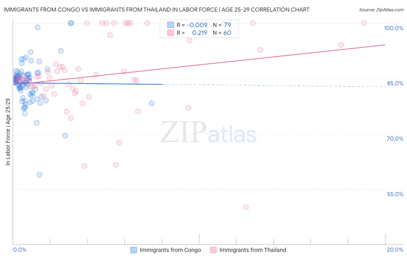 Immigrants from Congo vs Immigrants from Thailand In Labor Force | Age 25-29
