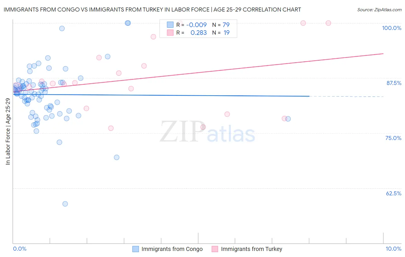 Immigrants from Congo vs Immigrants from Turkey In Labor Force | Age 25-29