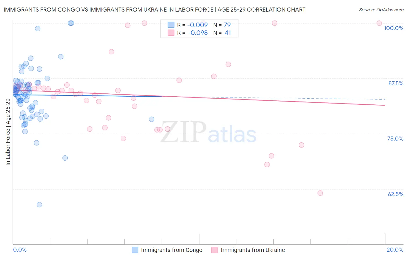 Immigrants from Congo vs Immigrants from Ukraine In Labor Force | Age 25-29