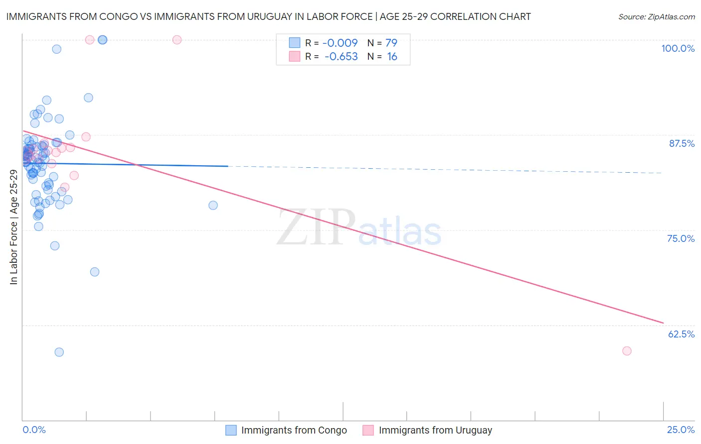 Immigrants from Congo vs Immigrants from Uruguay In Labor Force | Age 25-29