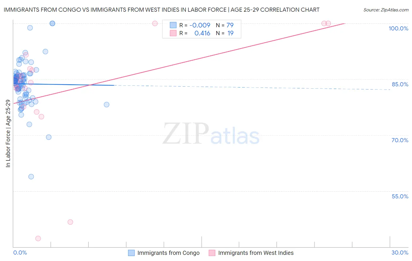 Immigrants from Congo vs Immigrants from West Indies In Labor Force | Age 25-29