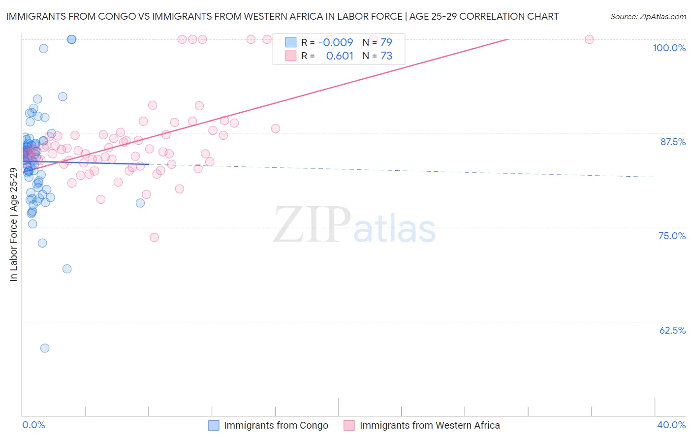 Immigrants from Congo vs Immigrants from Western Africa In Labor Force | Age 25-29