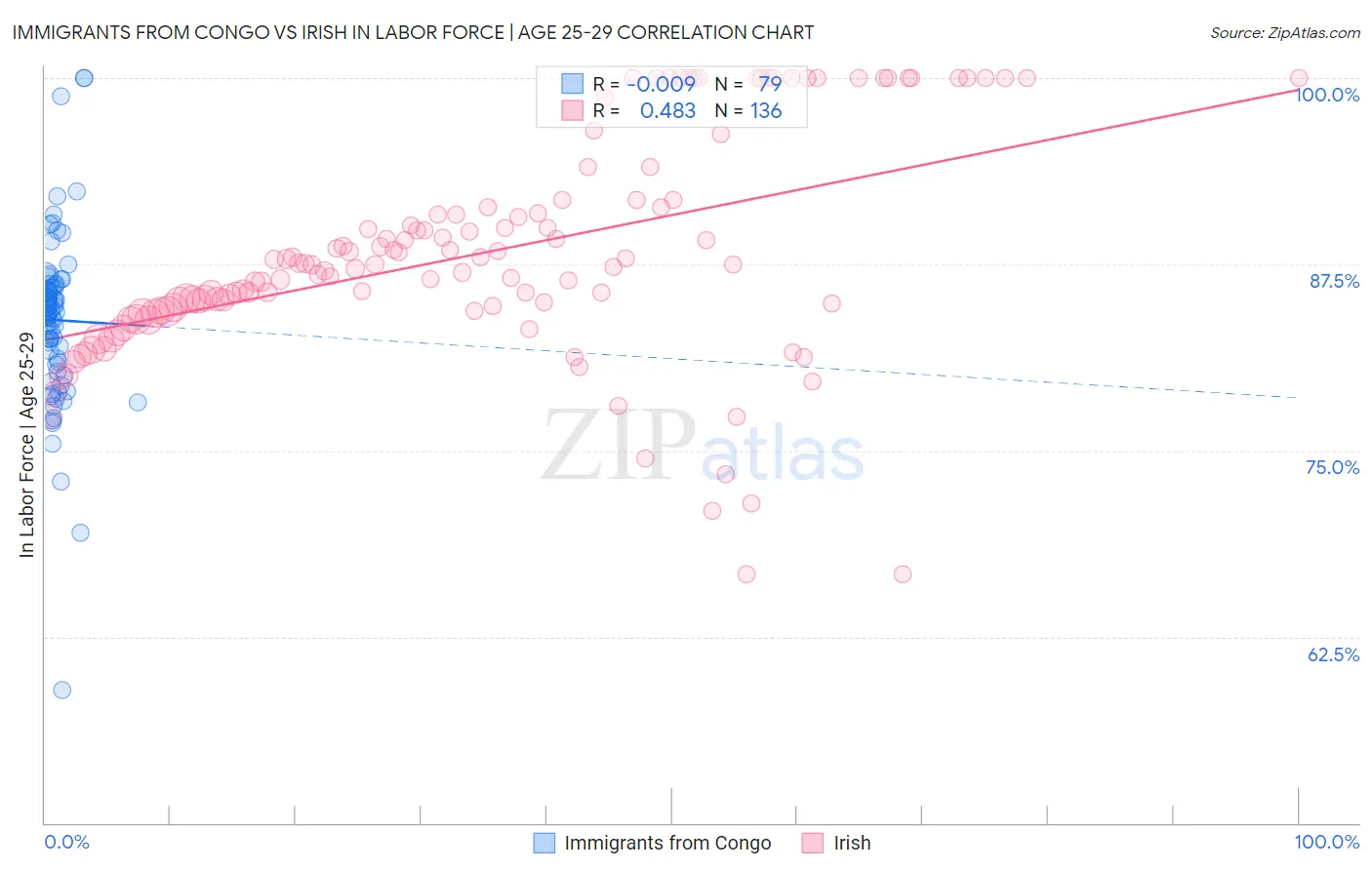 Immigrants from Congo vs Irish In Labor Force | Age 25-29