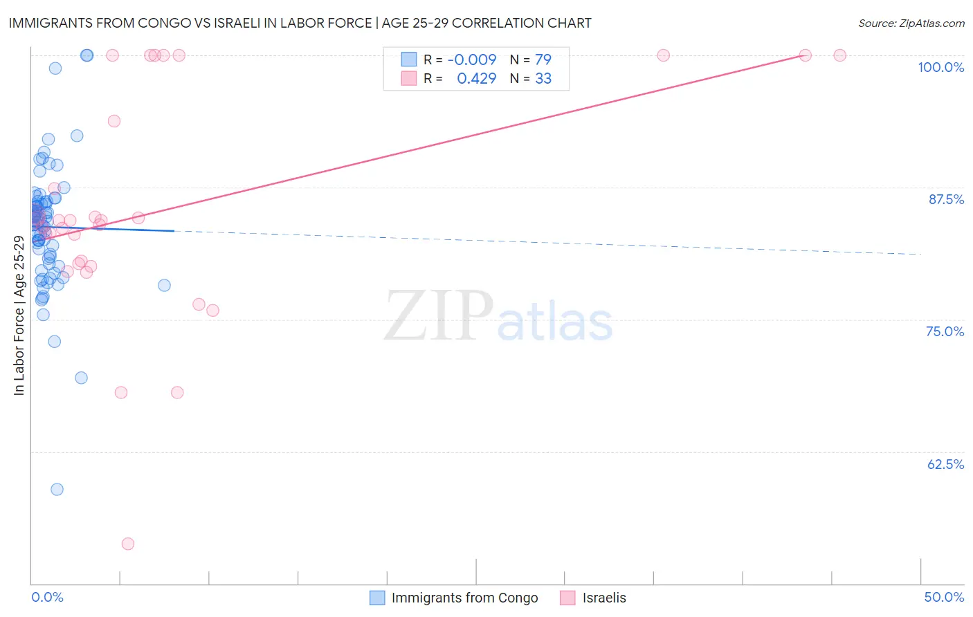 Immigrants from Congo vs Israeli In Labor Force | Age 25-29