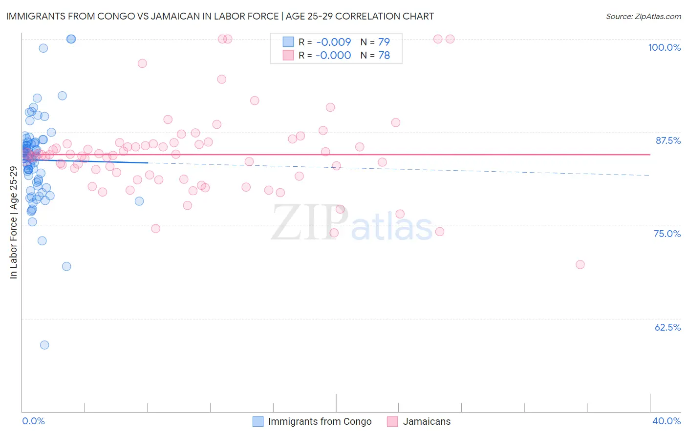 Immigrants from Congo vs Jamaican In Labor Force | Age 25-29