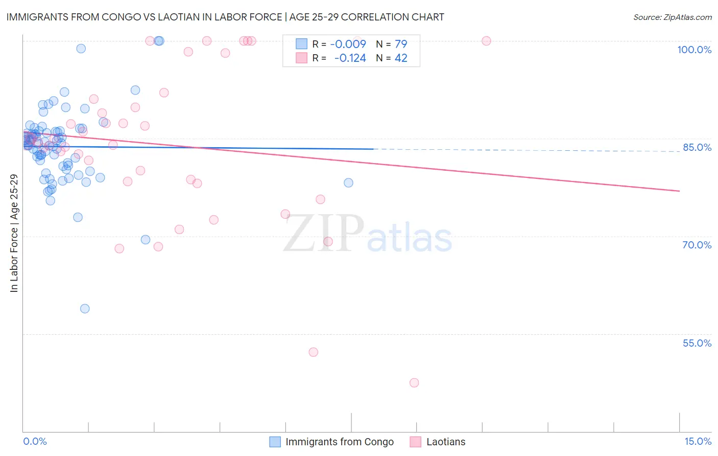 Immigrants from Congo vs Laotian In Labor Force | Age 25-29